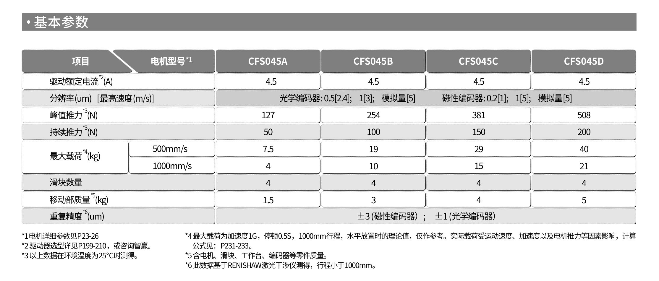 智贏直線模組LMS99基本參數(shù).jpg