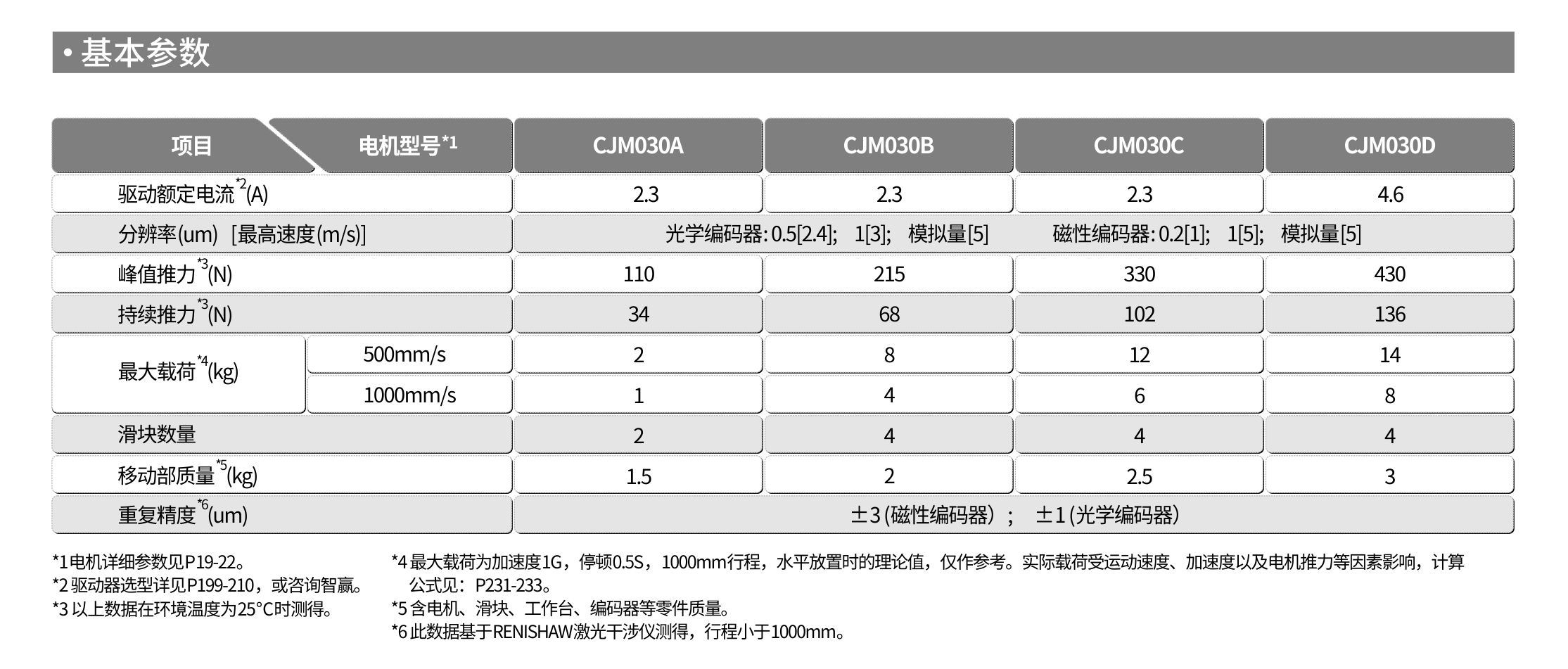 智贏直線模組CMS150基本參數.jpg